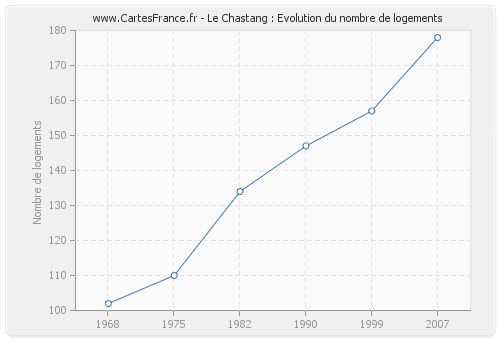 Le Chastang : Evolution du nombre de logements
